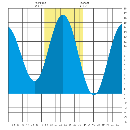 William Henry Bay tide chart for Saturday, November 11, 2023