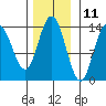 William Henry Bay tide chart for Saturday, November 11, 2023