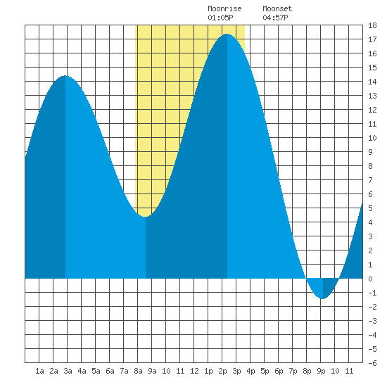 William Henry Bay tide chart for Thursday, November 16, 2023