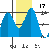 William Henry Bay tide chart for Friday, November 17, 2023