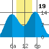 William Henry Bay tide chart for Sunday, November 19, 2023