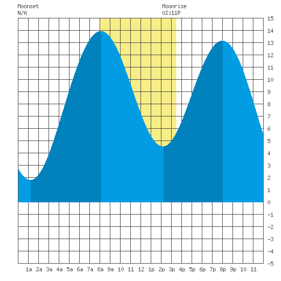 William Henry Bay tide chart for Tuesday, November 21, 2023