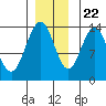 William Henry Bay tide chart for Wednesday, November 22, 2023