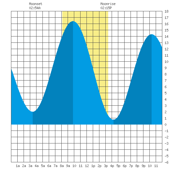 William Henry Bay tide chart for Thursday, November 23, 2023