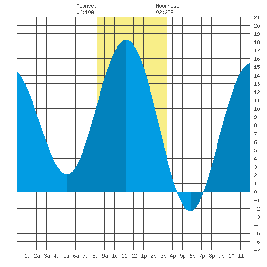 William Henry Bay tide chart for Saturday, November 25, 2023