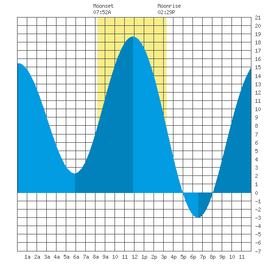 William Henry Bay tide chart for Sunday, November 26, 2023