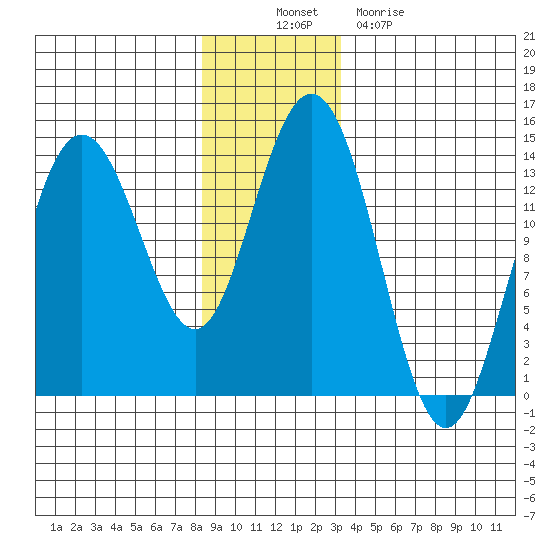 William Henry Bay tide chart for Wednesday, November 29, 2023