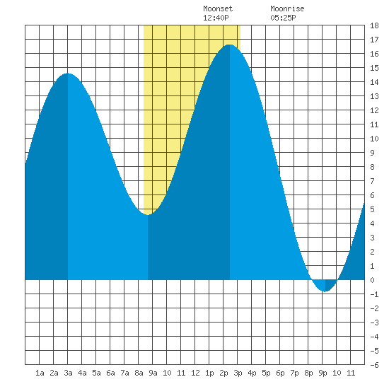 William Henry Bay tide chart for Thursday, November 30, 2023