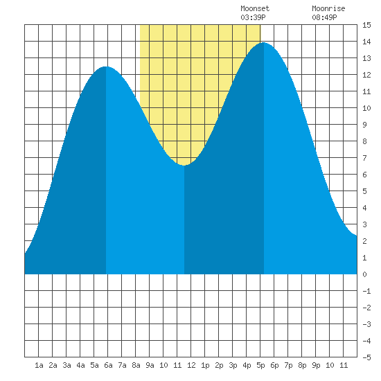 William Henry Bay tide chart for Friday, November 3, 2023