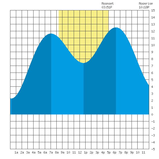 William Henry Bay tide chart for Saturday, November 4, 2023