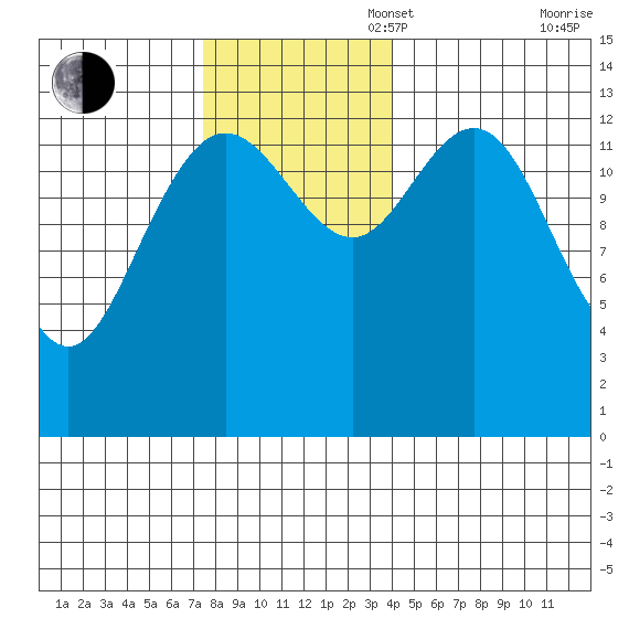 William Henry Bay tide chart for Sunday, November 5, 2023