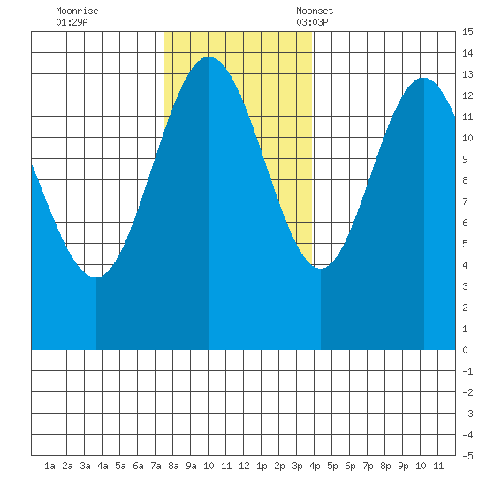 William Henry Bay tide chart for Wednesday, November 8, 2023