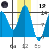 William Henry Bay tide chart for Tuesday, December 12, 2023