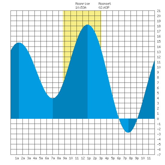 William Henry Bay tide chart for Wednesday, December 13, 2023