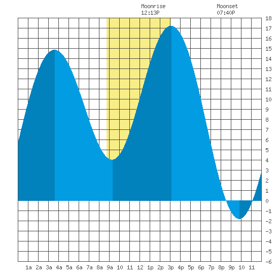 William Henry Bay tide chart for Saturday, December 16, 2023