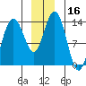William Henry Bay tide chart for Saturday, December 16, 2023
