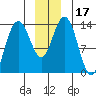 William Henry Bay tide chart for Sunday, December 17, 2023