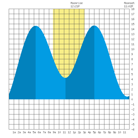 William Henry Bay tide chart for Monday, December 18, 2023