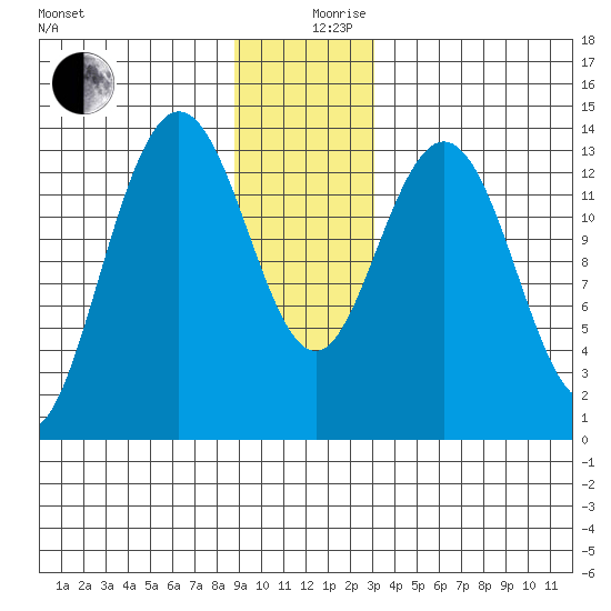 William Henry Bay tide chart for Tuesday, December 19, 2023
