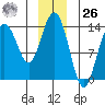William Henry Bay tide chart for Tuesday, December 26, 2023