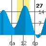 William Henry Bay tide chart for Wednesday, December 27, 2023
