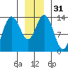 William Henry Bay tide chart for Sunday, December 31, 2023