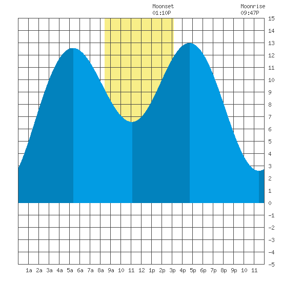 William Henry Bay tide chart for Sunday, December 3, 2023