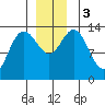 William Henry Bay tide chart for Sunday, December 3, 2023