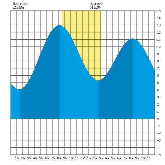 William Henry Bay tide chart for Wednesday, December 6, 2023