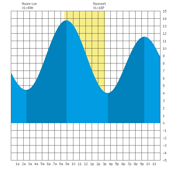 William Henry Bay tide chart for Thursday, December 7, 2023