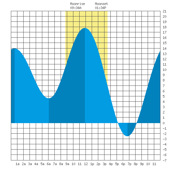 William Henry Bay tide chart for Wednesday, January 10, 2024