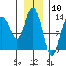 William Henry Bay tide chart for Wednesday, January 10, 2024
