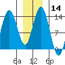 William Henry Bay tide chart for Sunday, January 14, 2024