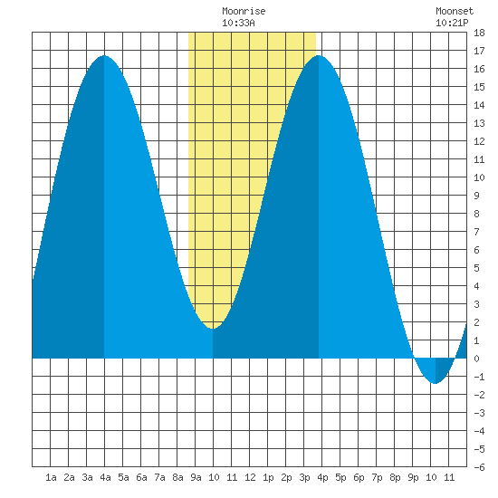 William Henry Bay tide chart for Monday, January 15, 2024