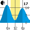 William Henry Bay tide chart for Wednesday, January 17, 2024