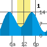 William Henry Bay tide chart for Monday, January 1, 2024