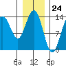 William Henry Bay tide chart for Wednesday, January 24, 2024