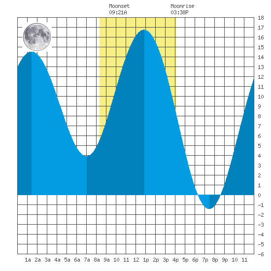 William Henry Bay tide chart for Thursday, January 25, 2024
