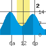 William Henry Bay tide chart for Tuesday, January 2, 2024