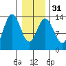 William Henry Bay tide chart for Wednesday, January 31, 2024