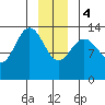 William Henry Bay tide chart for Thursday, January 4, 2024