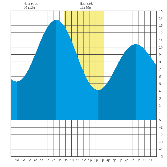 William Henry Bay tide chart for Friday, January 5, 2024