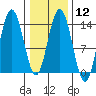 William Henry Bay tide chart for Monday, February 12, 2024