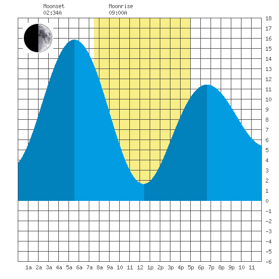 William Henry Bay tide chart for Friday, February 16, 2024
