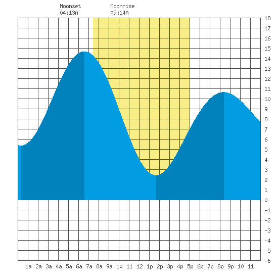William Henry Bay tide chart for Saturday, February 17, 2024