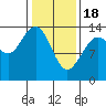 William Henry Bay tide chart for Sunday, February 18, 2024
