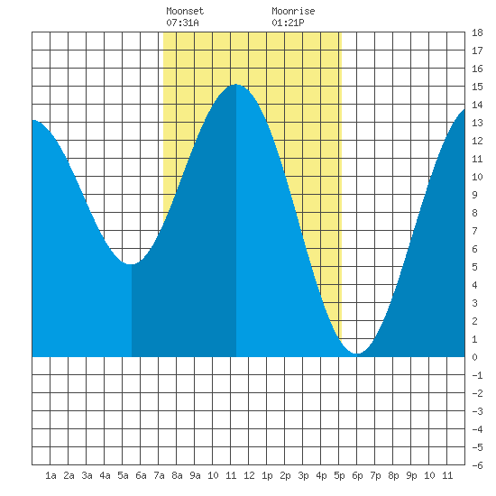 William Henry Bay tide chart for Wednesday, February 21, 2024