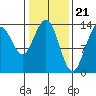 William Henry Bay tide chart for Wednesday, February 21, 2024