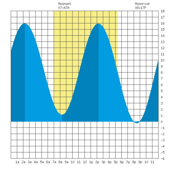 William Henry Bay tide chart for Monday, February 26, 2024