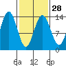 William Henry Bay tide chart for Wednesday, February 28, 2024